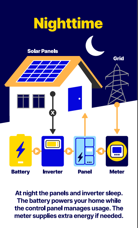 Nighttime solar diagram